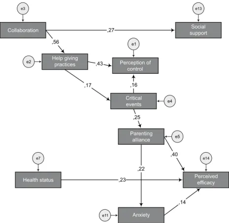 Figure  3  -  Revised  model.  Model  of   fathers’  post-partum  experience  of   support  with  standardized  estimates