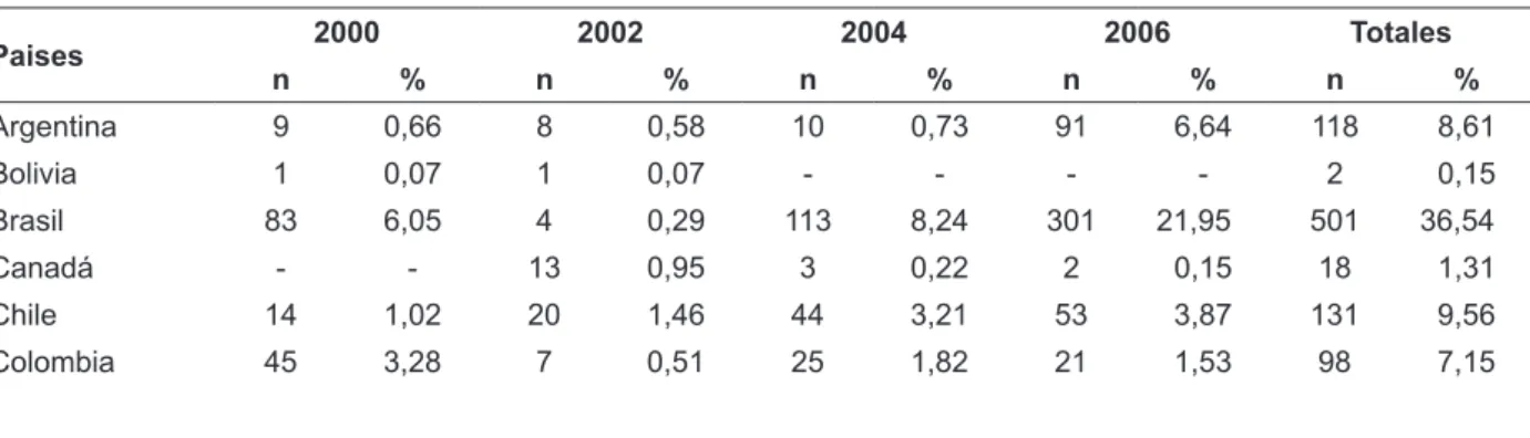 Tabla 1 - Procedencia de las investigaciones presentadas en los Coloquios Panamericanos,  2000 - 2006 (continúa) Paises 2000 2002 2004 2006 Totales n % n % n % n % n % Argentina 9 0,66 8 0,58 10 0,73 91 6,64 118 8,61 Bolivia  1 0,07 1 0,07 - - - - 2 0,15 B