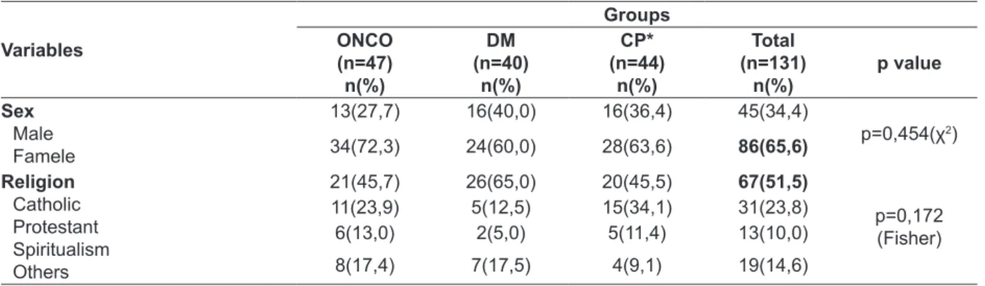 Table 1 - Demographic characteristics of the sample. São Paulo-SP, 2006