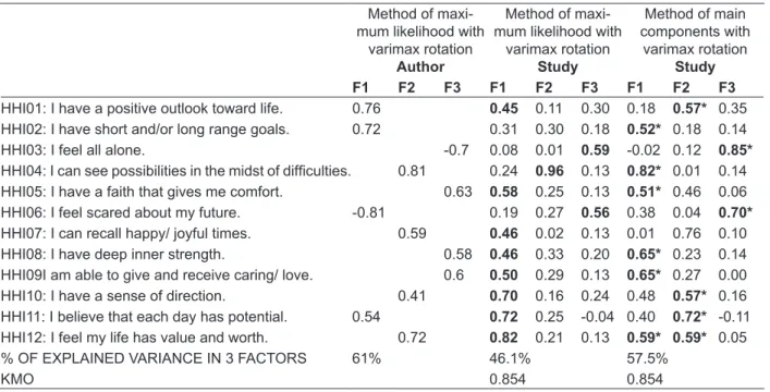Table  4  -  Factorial  load  of  the  items  according  to  statistic  analyses  conducted  for  the  EEH,  São  Paulo- SP, 2006