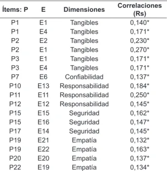Tabla 4 - Correlaciones entre los ítems de las  subescalas Expectativas y Percepciones, (n=222),  México, 2007
