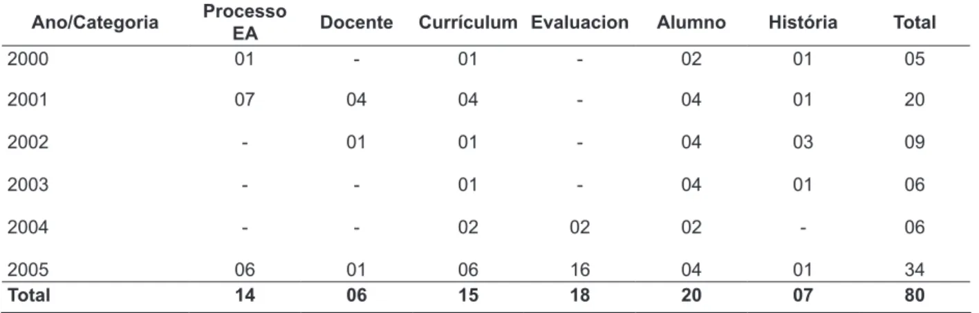 Tabla 2 - Distribución de la producción cientíica sobre educación en enfermería de acuerdo con la  temática central y año