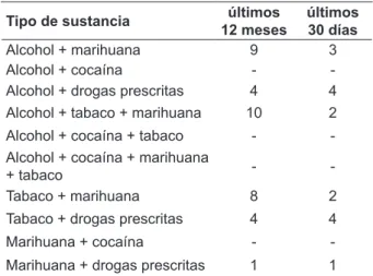Tabla 1 - Frecuencia de policonsumo simultáneo  de sustancias psicoactivas durante los últimos  12 meses y 30 días, según tipo de sustancia,  Santiago-Chile, 2009