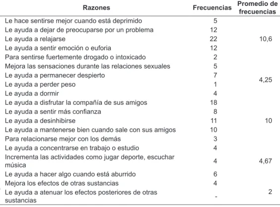 Tabla 2 - Razones seleccionadas por los estudiantes para consumir más de una sustancia psicoactivas  en forma simultánea, Santiago-Chile, 2009