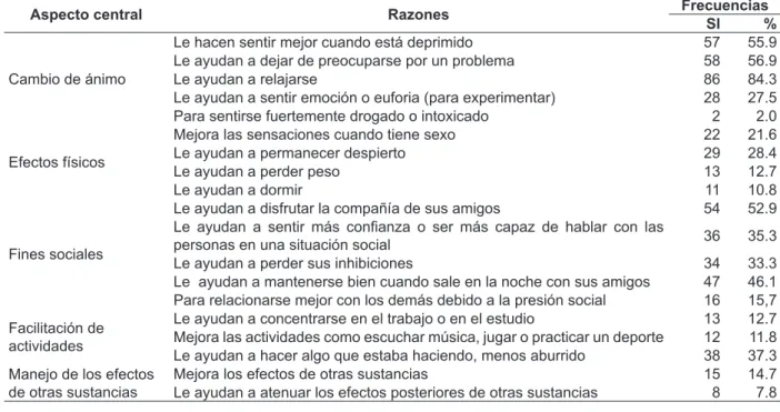 Tabla 1- Razones para usar en forma simultánea alcohol y tabaco Cundinamarca-Colombia, 2009