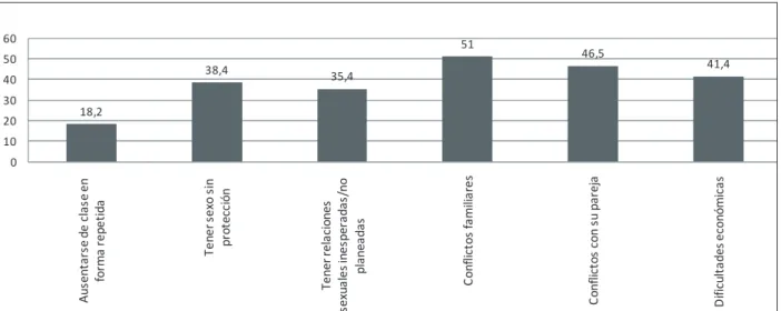 Figura 2 - Situaciones particulares y uso simultáneo de alcohol y tabaco Cundinamarca-Colombia,  2009