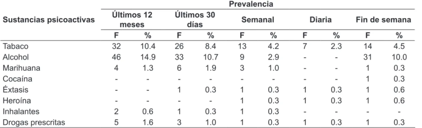 tabla 1 - Prevalencia en el uso de sustancias psicoactivas lícitas e ilícitas entre estudiantes de pre- pre-grado del área de salud, en una universidad de san salvador-el salvador, 2009 (n=309)