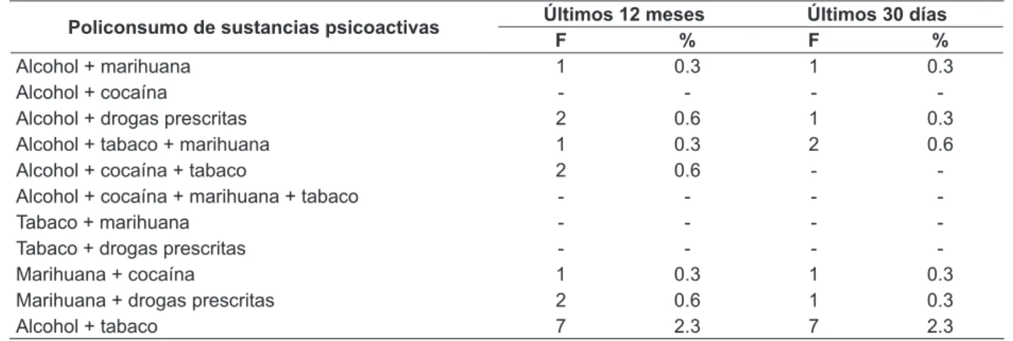 tabla 2 - Policonsumo simultáneo de sustancias lícitas e ilícitas entre estudiantes de pre-grado del  área de la salud en una universidad de san salvador-el salvador, 2009 (n=309)