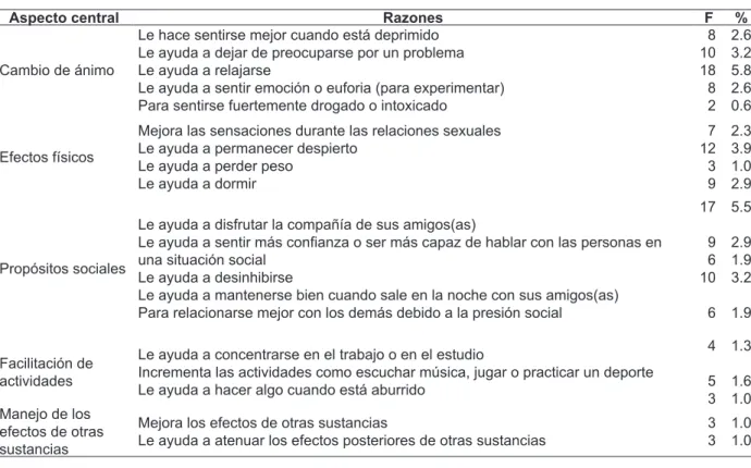 tabla 3 - razones seleccionadas por los estudiantes de pregrado de la área de la salud para usar  sustancias psicoactivas