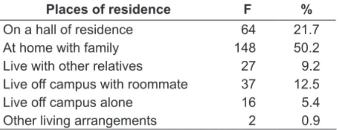 Table 1 - Combination of psychoactive substance  used in last 12 months by Undergraduate  students sampled at one university in  Kingston-Jamaica, 2009 (n=295)