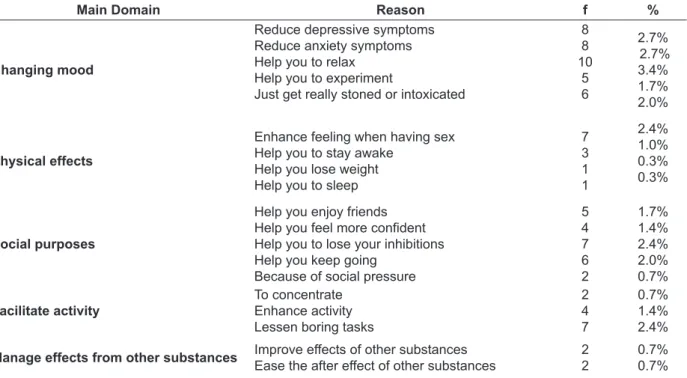 Table 4 provides information concerning  the reasons for simultaneous polydrug use. 