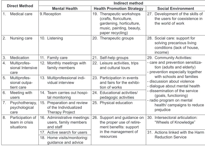 Table 2 - Interventions recommended by the documents. Alegrete-RS, 2006 to 2008