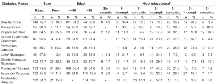 Tabla 1 - Distribución por sexo, edad y niveles educacionales entre pacientes en los centros de  tratamiento para abuso y dependencia de drogas según ciudades y países 2009/2010