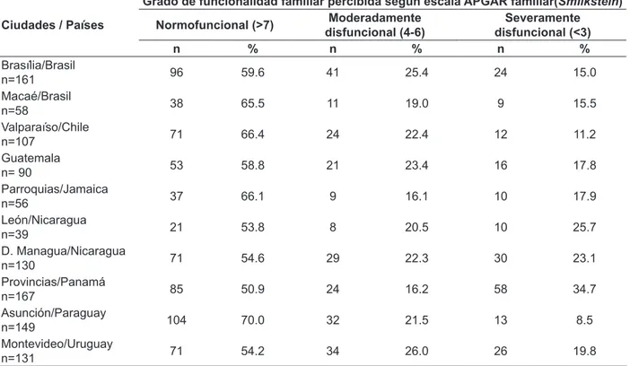 Tabla 5 - Grados de funcionalidad familiar percibida por los pacientes atendidos en los centros de  tratamiento para abuso y dependencia de drogas según ciudades y países, 2009/2010