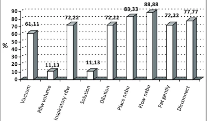 Figure 1 - Percentage of errors in the administra- administra-tion of bronchodilators through nebulizaadministra-tion