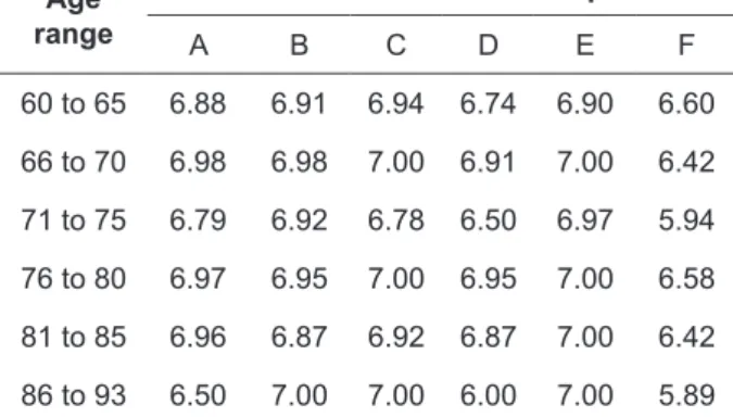 Table 1 – Average scores obtained by the elderly  individuals in the dimensions of the Functional  Independence Measure by age