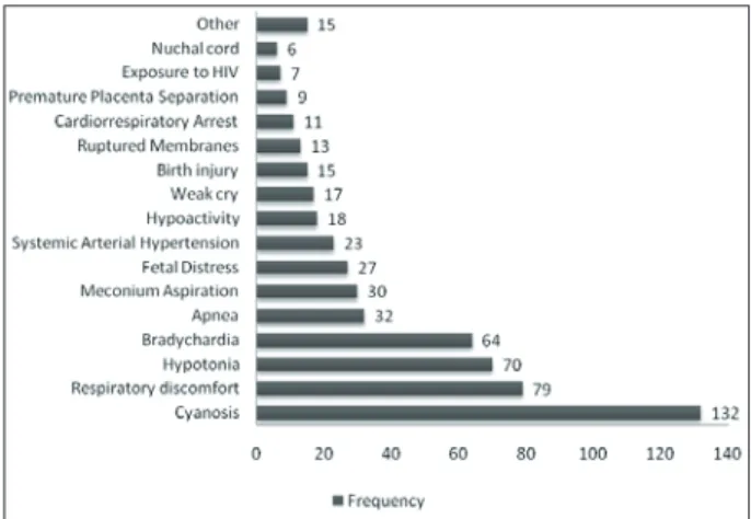 Figure 1 shows the analysis regarding birth  complications of the newborn NICU inpatients, of  which 65% were affected.