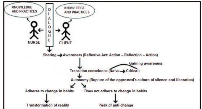 Figure 1 – Articulation between Freire’s ideas (mainly taken from his works “Pedagogy of  the Oppressed” and “Education and Change”) and Nursing education practice