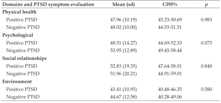 Table 3 - Comparison between the mean scores on the WHOQOL-Bref Domains regarding the  exposure variables, of 95 irearm violence victims hospitalized at HUGO, of ages between 18 and  39 years