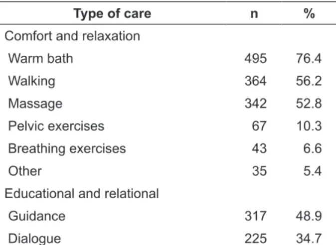 Table 2 - Distribution of pregnant women  (n=648) according to the integrity of the amniotic  membrane, the use of oxytocin and the presence  of a companion on admission to the relaxation  room of a municipal public maternity hospital