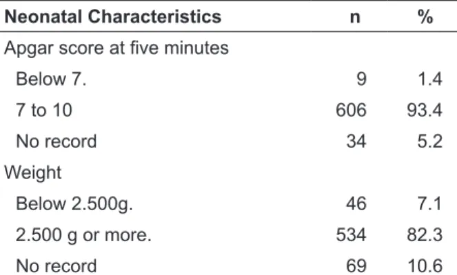 Table 5 - Distribution of characteristics of  newborns whose mothers were assisted in the  relaxation room according to birth weight and  Apgar score at ive minutes in a municipal public  maternity hospital