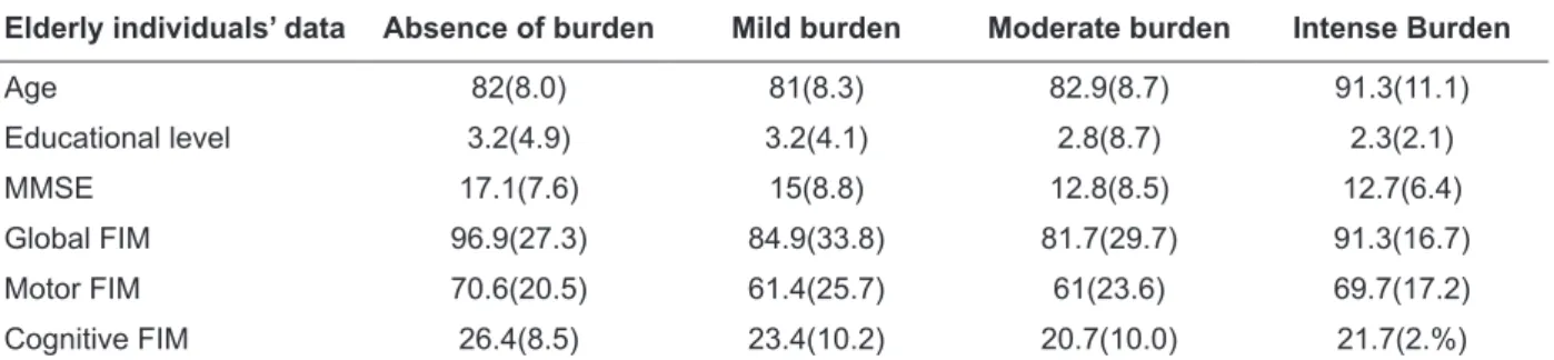Table 4 – Distribution of averages presented by the elderly individuals in terms of age, MMSE,  Global FIM, Motor FIM, Cognitive FIM related to the ordinal categories of burden