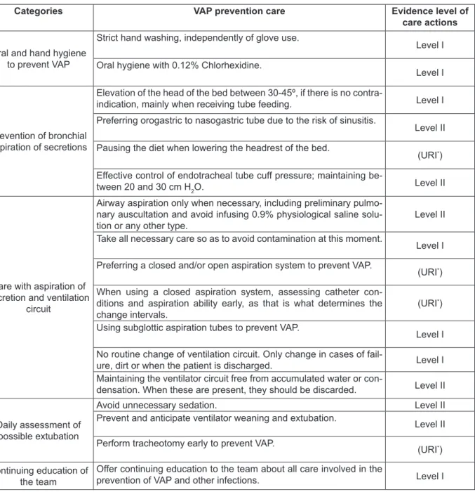 Figure 1 - categories, care related to the prevention of ventilator-associated pneumonia and evidence  level of the care actions