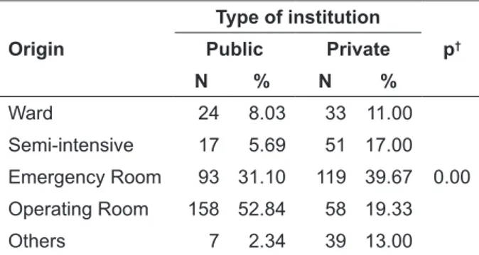 Table 1 shows that, at the public hospitals,  most patients admitted to the ICU came from the  Operating Room (52.84%) and the Emergency 