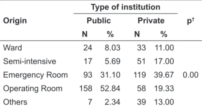 Table 1 shows that, at the public hospitals,  most patients admitted to the ICU came from the  Operating Room (52.84%) and the Emergency 