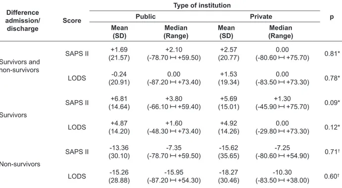 Table 5 - Evolution in SAPS II and LODS of patients hospitalized at ICUs (n=600), for survivors  (n=480) and non-survivors (n=120)