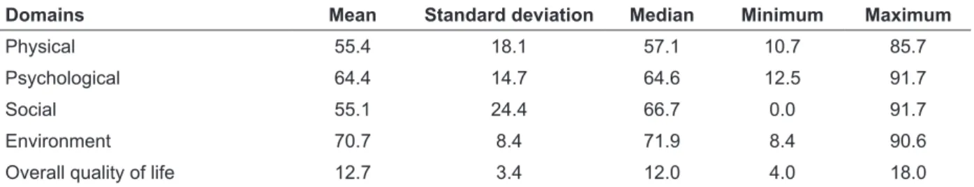 Table 1 - Scores obtained in the WHOQOL-Bref from patients undergoing outpatient chemotherapy  (n=80)