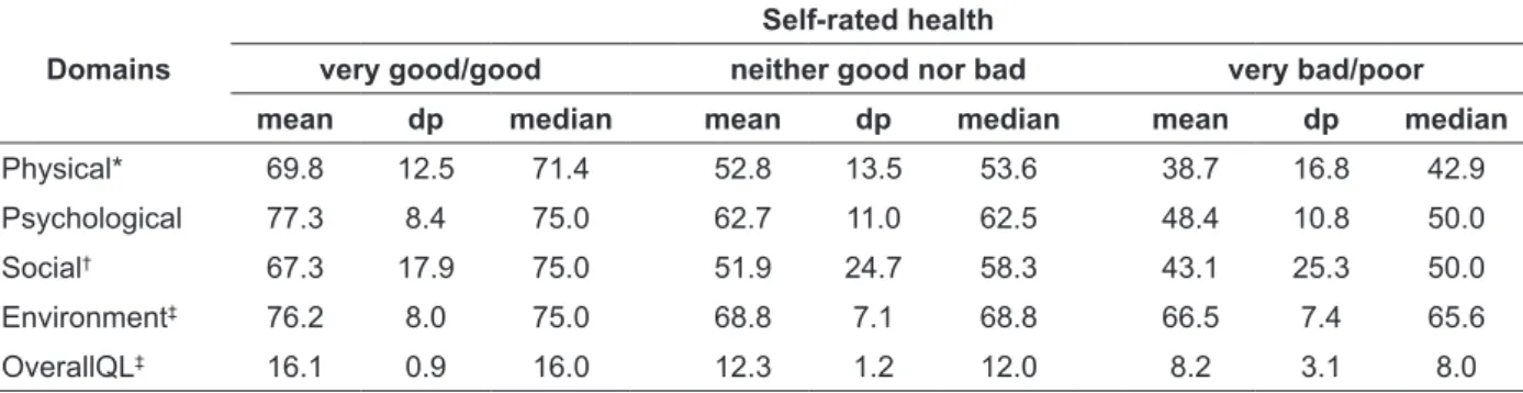 Table 3 - Comparison between the domains and the Overall Quality of Life (OverallQL) in terms of  self-rated health of patients undergoing outpatient chemotherapy (n=80), according to the  Kruskal-Wallis test