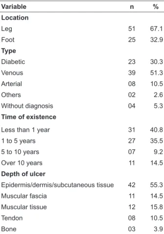Table 2 - Classiication of leg ulcers among public health care services’ patients in Goiania, according  to their location, type, time, depth and presence of phlogistic signs