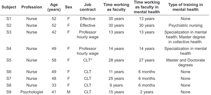 Table 1 - Subjects’ characterization. Santa Catarina, 2010
