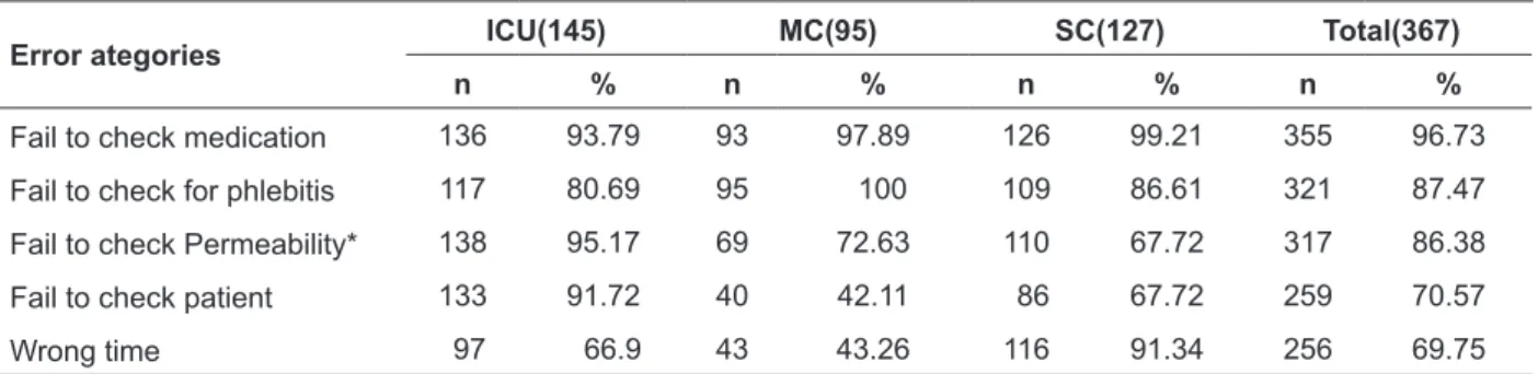 Table 1 - Errors in intravenous administration by category and sector. Rio de Janeiro-RJ, 2008