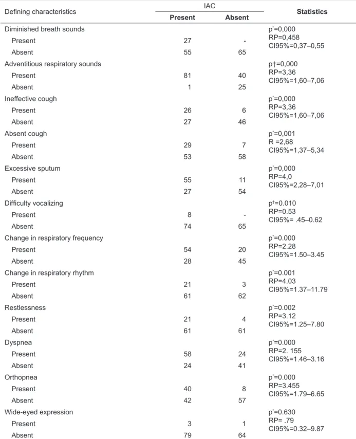 Table 3 – Relationship between the diagnosis of ineffective airway clearance and the deining  characteristics