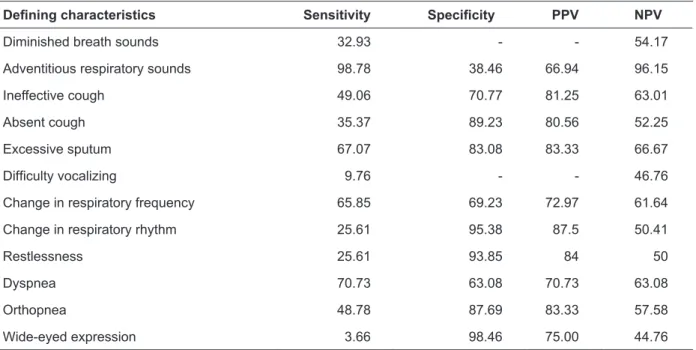 Table 4 - Sensitivity, speciicity, Positive Predictive Value (PPV) and Negative Predictive Value  (NPV) for the deining characteristics of ineffective airway clearance