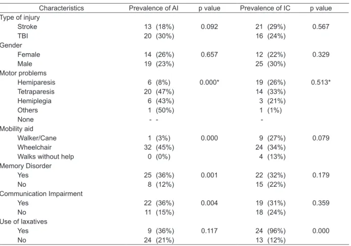 Table 2 - Sample characteristics according to the presence of the bowel dysfunctions Anal Incontinence  (AI) and Intestinal Constipation (IC)
