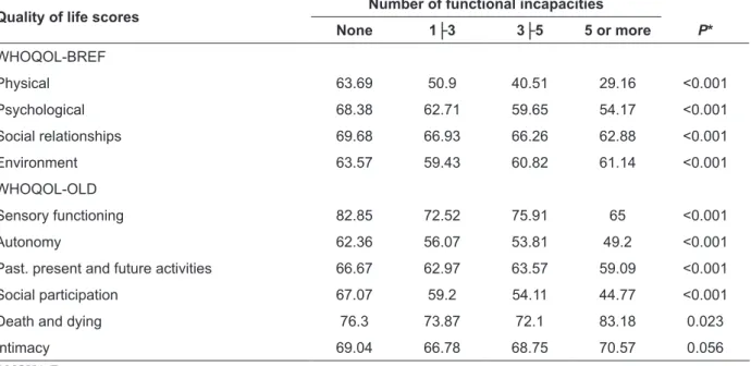 Table 2 - Distribution of the quality of life scores, WHOQOL-BREF and WHOQOL-OLD, according  to the number of functional incapacities