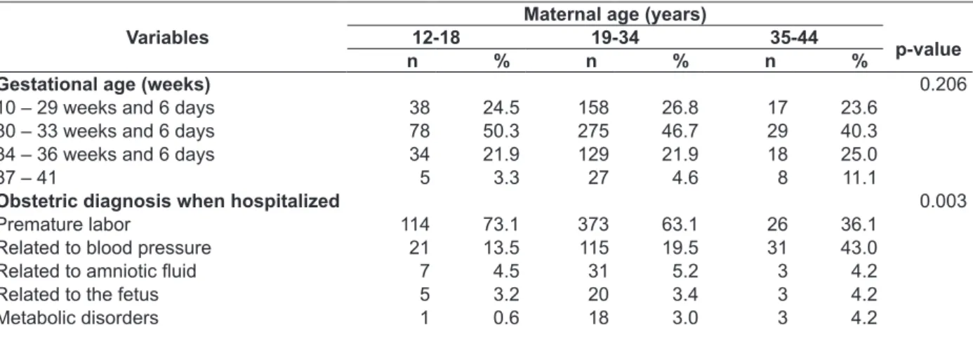 Table 2 - Association between maternal age and maternal-perinatal health conditions, “House of  the Pregnant Women”, Belo Horizonte-MG, 2008/2009