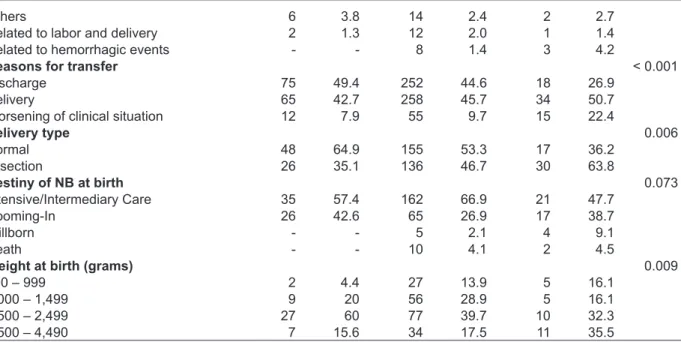 Table 3 - Association between most frequent obstetric diagnoses upon hospitalization, delivery type  and birth conditions, “House of the Pregnant Women”, Belo Horizonte-MG, 2008-2009*