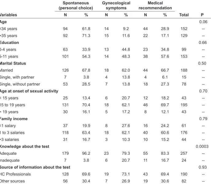 Table 2 – Reason for taking the Pap test, according to sociodemographic variables. Manaus-AM, 2008