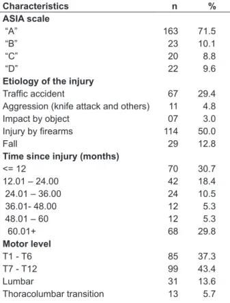 Table 1 - Characteristics of the sample related to  the injury. Fortaleza-CE, 2006