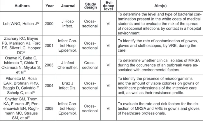 Table 1 - Description of the studies included in the integrative review, showing the authors, year  of publication, journal, type of study design, evidence level and aim(s)