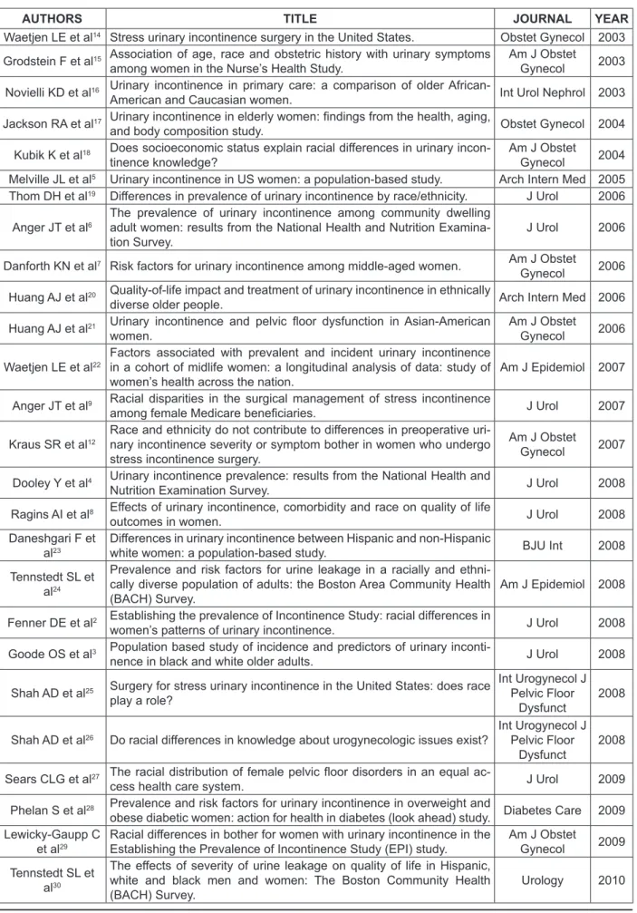 Table 1 - Articles included — MEDLINE — 2003 to 2010
