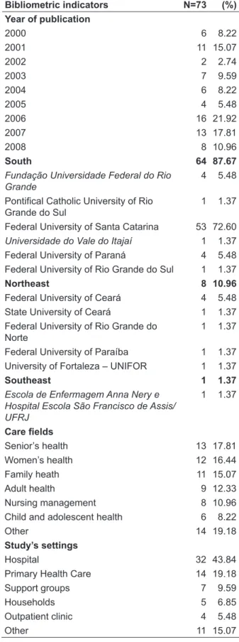Table 1 – Distribution of the use of PCA according  to year of publication, region, care ield, study’s  setting