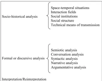 Figure 1 - Referential model of the depth  hermeneutics 3