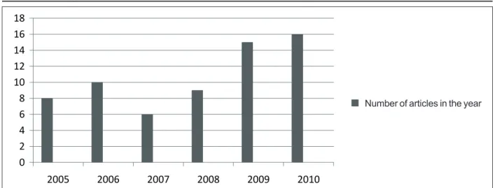 Table 1 - Number of analyzed studies published between 2005 and 2010 – MEDLINE, CINAHL and  SciELO databases