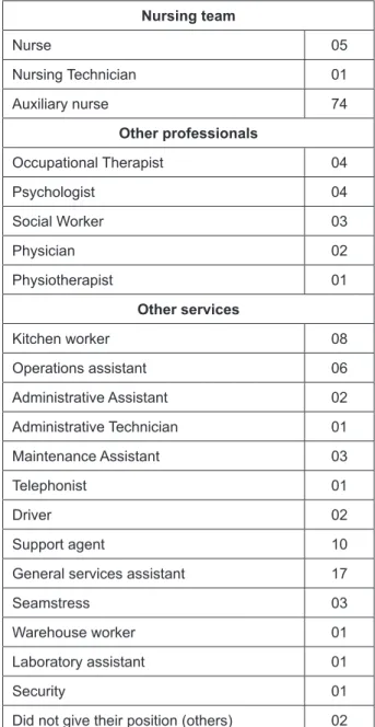 Table 1 - Characteristics of the participants  according to education, professional category,  position and occupation 
