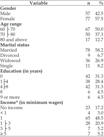 Table 1 - Sociodemographic characteristics  in aged individuals living in the city of Água  Comprida-MG, 2009 (n=134) Variable n % Gender Male 57 42.5 Female 77 57.5 Age range      60 ├ 70 67 50.0 70 ├ 80 50 37.3 80 and above 17 12.7 Marital status Married